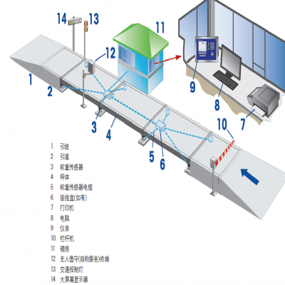 身边的计量（二）电子汽车衡